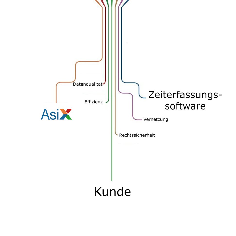 Schnittstelle AsiX und Time&Work